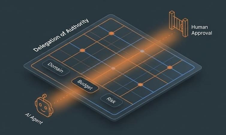 Schema der Entscheidungsrechte (Delegation of Authority) für KI-Agenten – Domäne, Betrag, Reversibilität, Stakeholder, Risiko, Forum – Coachingwerk Berlin