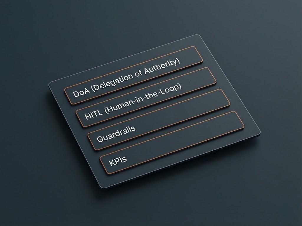 Makro: anthrazitfarbenes Panel mit Template-Karten für Guardrails, HITL und DoA - Coachingwerk Berlin, Orange-Akzent